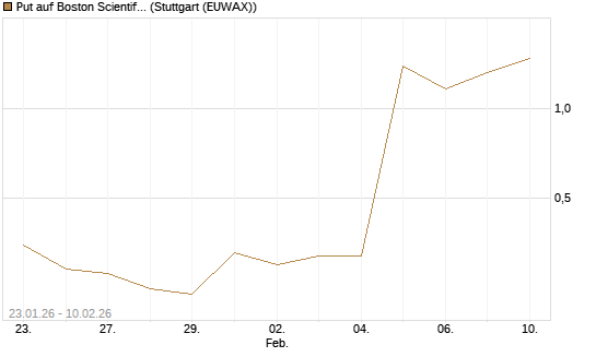 Put auf Boston Scientific [J.P. Morgan Structured Products B.V.] Chart