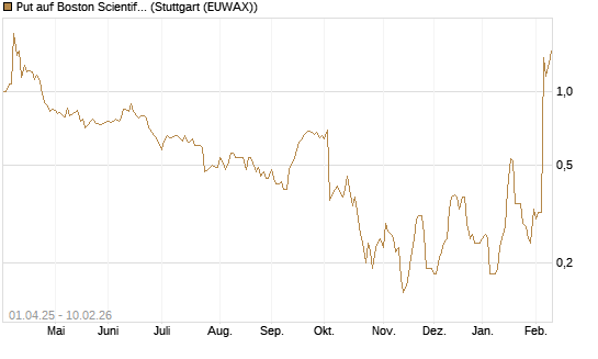 Put auf Boston Scientific [J.P. Morgan Structured Products B.V.] Chart