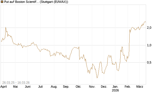 Put auf Boston Scientific [J.P. Morgan Structured Products B.V.] Chart