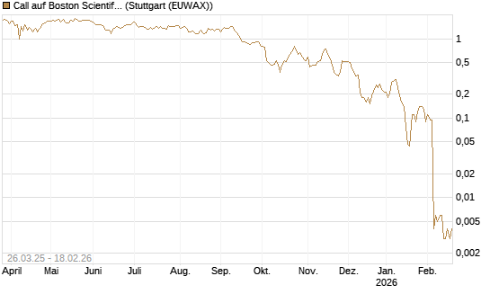 Call auf Boston Scientific [J.P. Morgan Structured Products B.V.] Chart