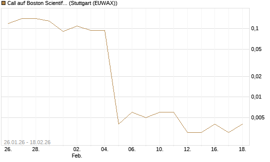 Call auf Boston Scientific [J.P. Morgan Structured Products B.V.] Chart