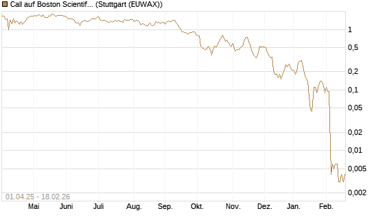 Call auf Boston Scientific [J.P. Morgan Structured Products B.V.] Chart