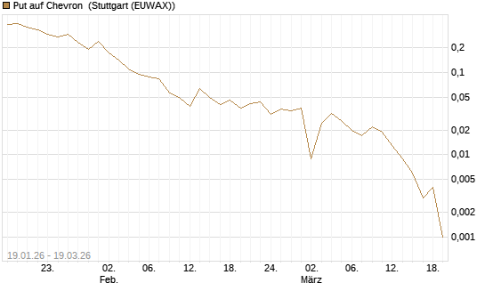 Put auf Chevron [J.P. Morgan Structured Products B.V.] Chart