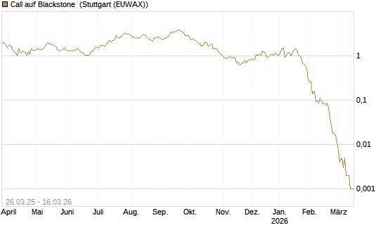 Call auf Blackstone [J.P. Morgan Structured Products B.V.] Chart