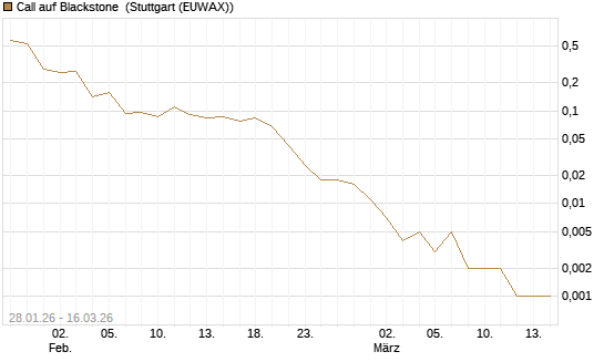 Call auf Blackstone [J.P. Morgan Structured Products B.V.] Chart