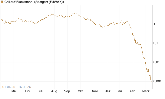 Call auf Blackstone [J.P. Morgan Structured Products B.V.] Chart
