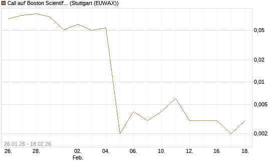 Call auf Boston Scientific [J.P. Morgan Structured Products B.V.] Chart