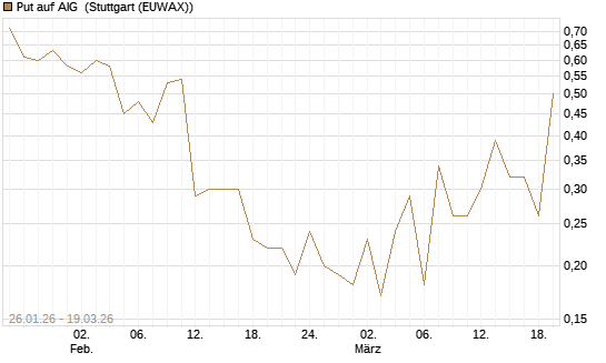 Put auf AIG [J.P. Morgan Structured Products B.V.] Chart