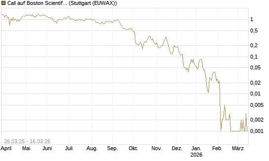 Call auf Boston Scientific [J.P. Morgan Structured Products B.V.] Chart