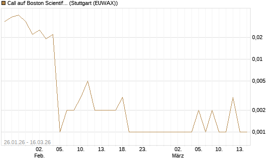 Call auf Boston Scientific [J.P. Morgan Structured Products B.V.] Chart