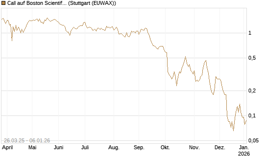 Call auf Boston Scientific [J.P. Morgan Structured Products B.V.] Chart
