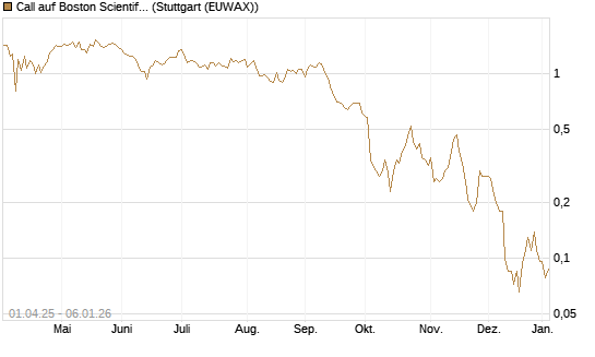 Call auf Boston Scientific [J.P. Morgan Structured Products B.V.] Chart