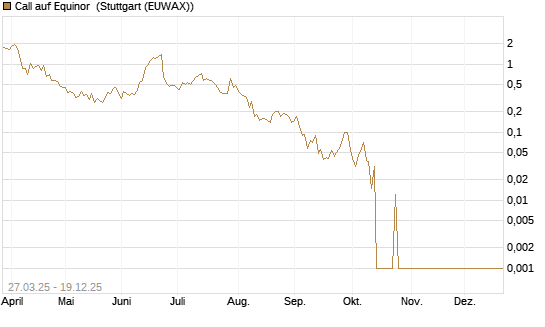 Call auf Equinor [Société Générale Effekten GmbH] Chart