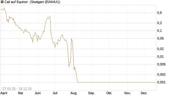 Call auf Equinor [Société Générale Effekten GmbH] Chart