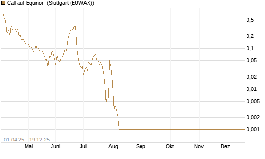 Call auf Equinor [Société Générale Effekten GmbH] Chart