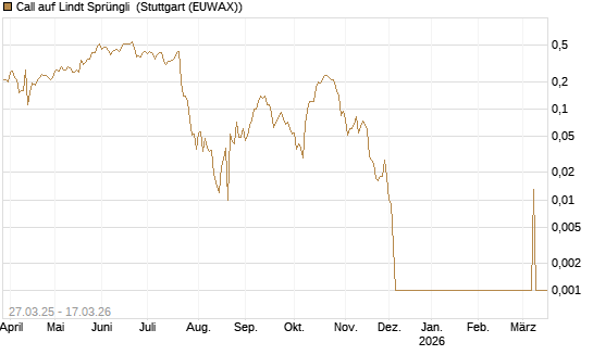 Call auf Lindt Sprüngli [Société Générale Effekten GmbH] Chart