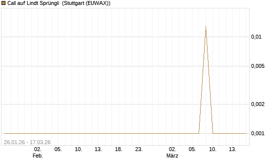 Call auf Lindt Sprüngli [Société Générale Effekten GmbH] Chart