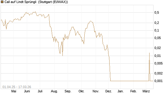 Call auf Lindt Sprüngli [Société Générale Effekten GmbH] Chart