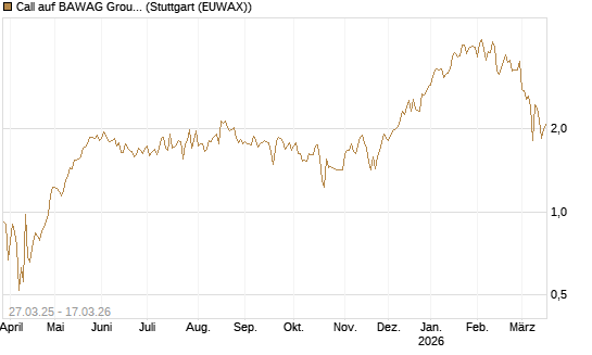 Call auf BAWAG Group AG [Société Générale Effekten GmbH] Chart
