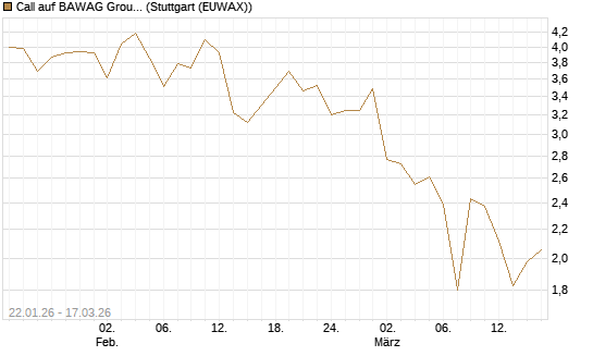 Call auf BAWAG Group AG [Société Générale Effekten GmbH] Chart
