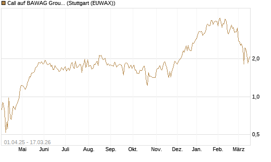 Call auf BAWAG Group AG [Société Générale Effekten GmbH] Chart