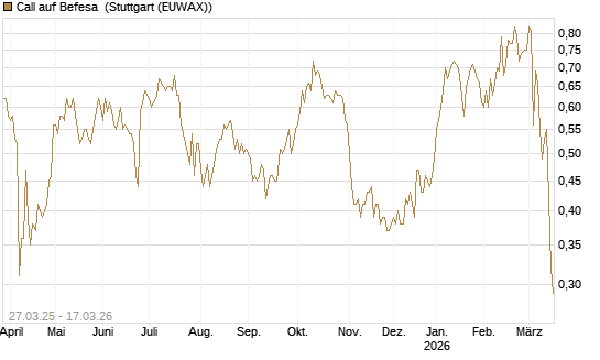 Call auf Befesa [Société Générale Effekten GmbH] Chart