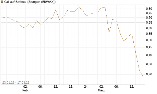 Call auf Befesa [Société Générale Effekten GmbH] Chart