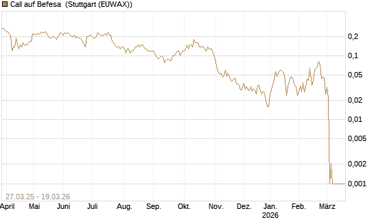 Call auf Befesa [Société Générale Effekten GmbH] Chart