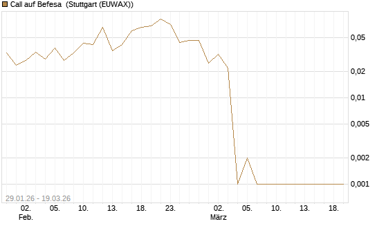 Call auf Befesa [Société Générale Effekten GmbH] Chart
