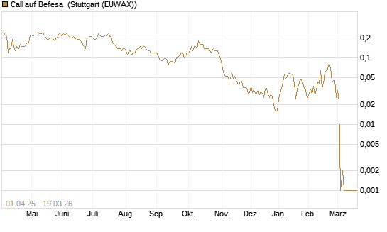 Call auf Befesa [Société Générale Effekten GmbH] Chart