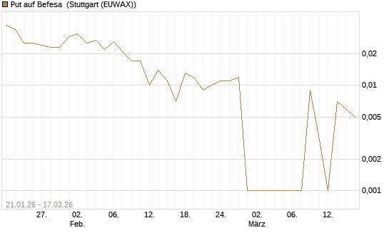 Put auf Befesa [Société Générale Effekten GmbH] Chart