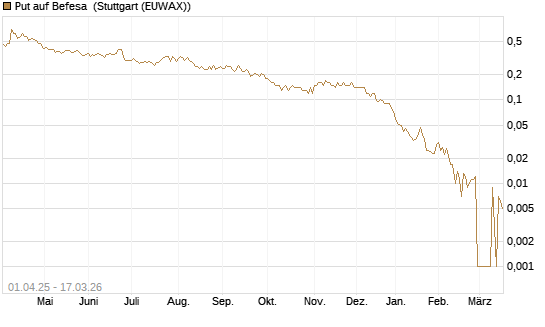 Put auf Befesa [Société Générale Effekten GmbH] Chart
