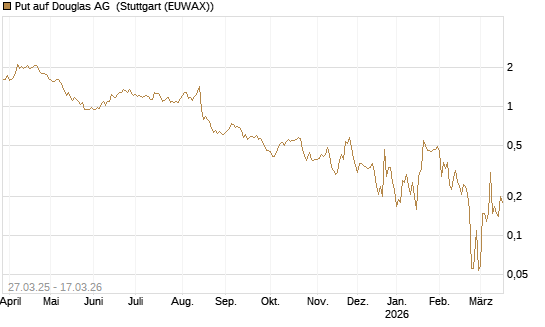 Put auf Douglas AG [Société Générale Effekten GmbH] Chart
