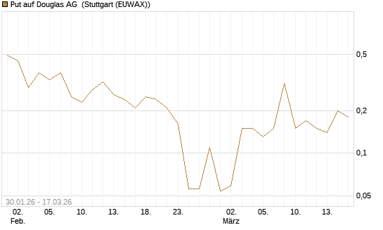 Put auf Douglas AG [Société Générale Effekten GmbH] Chart