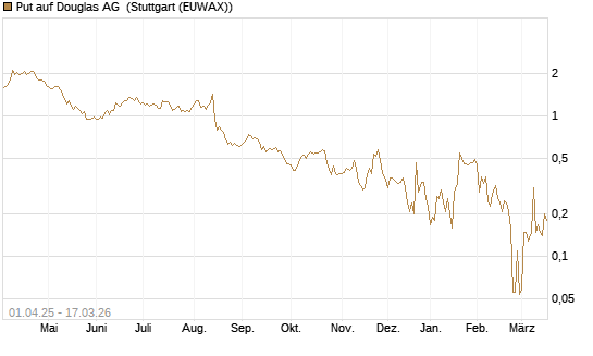 Put auf Douglas AG [Société Générale Effekten GmbH] Chart
