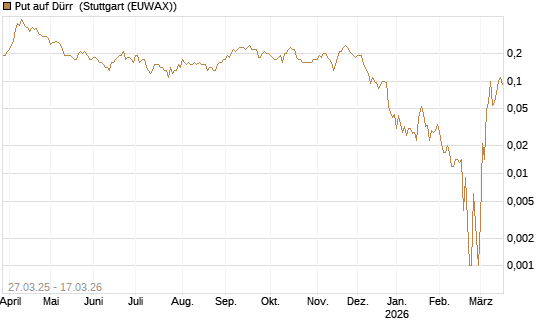 Put auf Dürr [Société Générale Effekten GmbH] Chart
