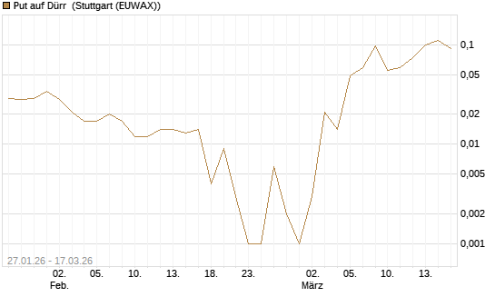 Put auf Dürr [Société Générale Effekten GmbH] Chart