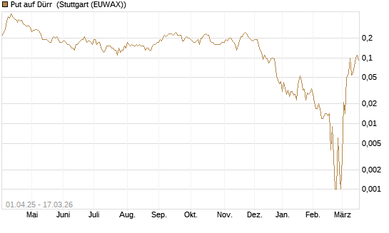 Put auf Dürr [Société Générale Effekten GmbH] Chart