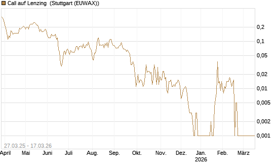 Call auf Lenzing [Société Générale Effekten GmbH] Chart