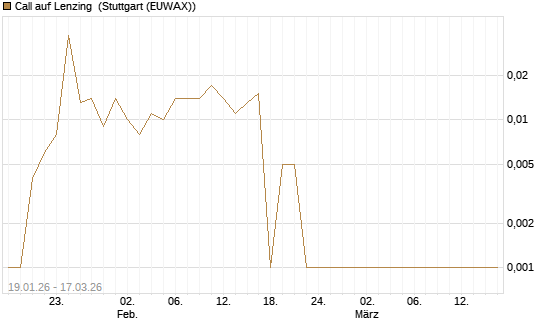 Call auf Lenzing [Société Générale Effekten GmbH] Chart