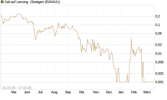 Call auf Lenzing [Société Générale Effekten GmbH] Chart