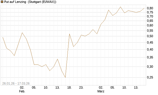 Put auf Lenzing [Société Générale Effekten GmbH] Chart