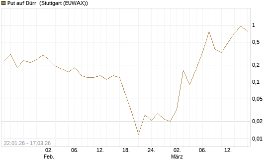 Put auf Dürr [UniCredit Bank GmbH] Chart