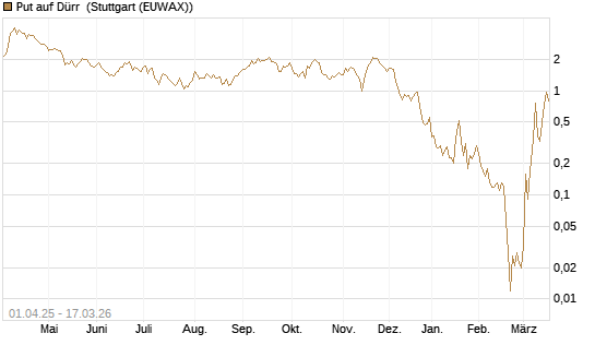 Put auf Dürr [UniCredit Bank GmbH] Chart