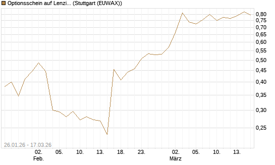 Optionsschein auf Lenzing [Erste Group Bank AG] Chart