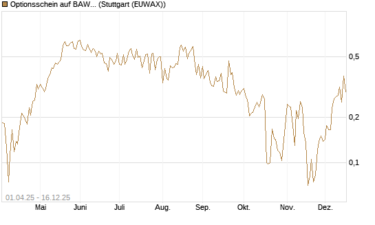 Optionsschein auf BAWAG Group AG [Erste Group Bank AG] Chart