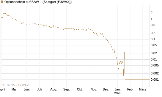 Optionsschein auf BAWAG Group AG [Erste Group Bank AG] Chart