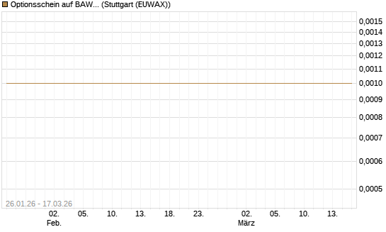 Optionsschein auf BAWAG Group AG [Erste Group Bank AG] Chart