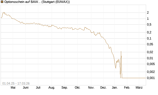 Optionsschein auf BAWAG Group AG [Erste Group Bank AG] Chart
