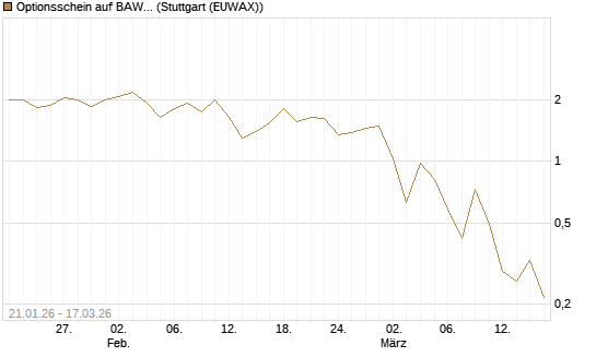 Optionsschein auf BAWAG Group AG [Erste Group Bank AG] Chart